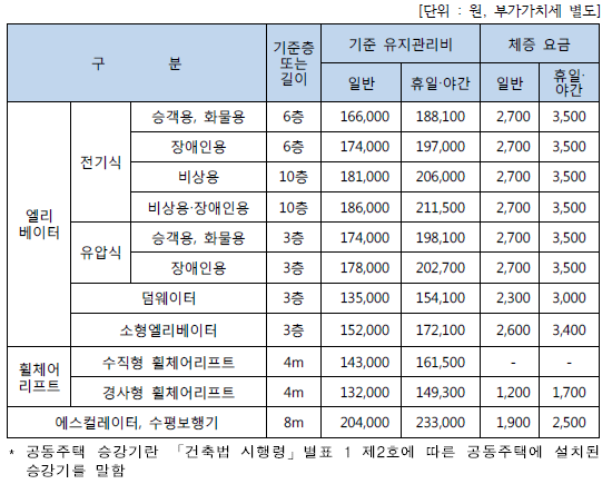 ‘2018년도 승강기 표준유지관리비’ 공표