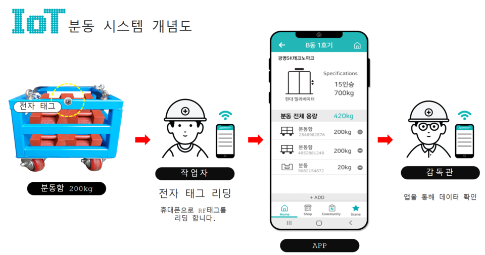 한국분동이 구축하고자 하는 ‘IoT 분동 시스템’ 개념도