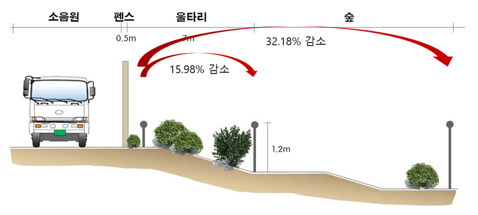 홍릉산림과학시험림에서 측정된 관목울타리의 소음 저감 기능