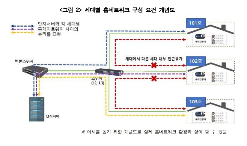 한국인터넷진흥원이 발간한 '홈네트워크 보안가이드'에 담긴 세대별 홈네트워크 구성 요건 관련 내용.