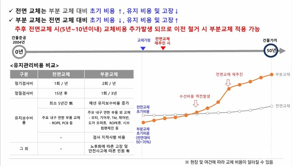 부분교체와 전면교체 유지관리비용 시뮬레이션 [자료=현대엘리베이터]