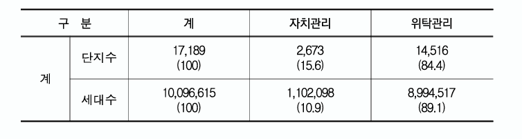 무관리대상 공동주택의 자치관리 및 위탁관리 현황 [자료=국토부]