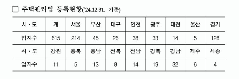 주택관리업 등록현황 [자료=국토부]
