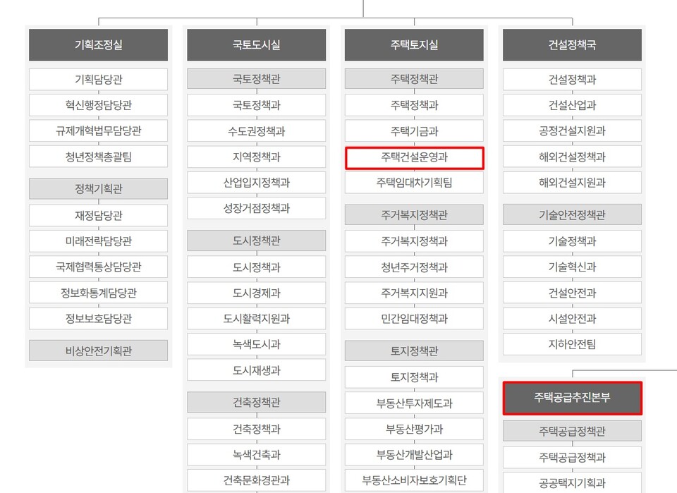 국토교통부 주택건설공급과가 '주택건설운영과'로 명칭을 변경했다. 실제 주택건설공급과는 '공급'보다 공동주택 관리업무에 집중돼 있는 점을 반영했다. 그동안 다른 조직들에 분산돼 있던 주택공급 관련 기능은 1월 출범한 주택공급추진본부로 집적됐다.