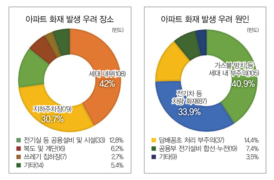아파트 화재 안전 및 예방 인식 수준 조사 그래프 [자료=주생활연구소]