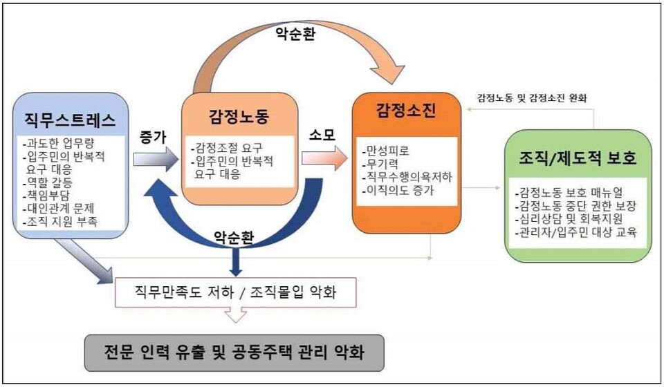 주택관리사의 직무스트레스, 감정노동, 감정소진 구조. [자료=대주관 대구시회]