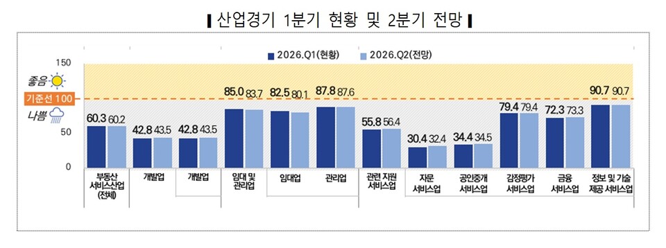 부동산서비스산업 산업경기 현황 조사 결과. 관리업이 BSI(기업경기실사지수) 87.8로 두 번째로 높았다. [자료=국토부]