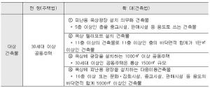 옥상문 자동개폐장치 설치 대상 확대 < 이슈&이슈 < 정책 < 기사본문 - 아파트관리신문
