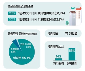 지난해 의무<b>관리</b> <b>공동주택</b> 72.2%