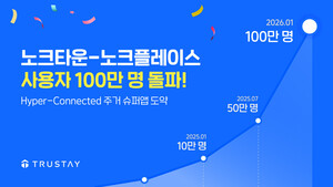 노크타운·노크플레이스 사용자 100만 돌파 - 뉴스 썸네일 이미지